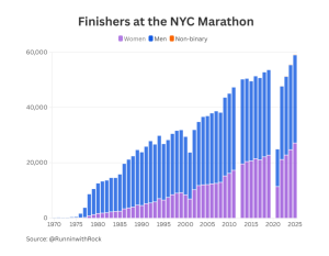 تعداد شرکتکنندگان ماراتن نیویورک به تفکیک مرد و زن در طول سالهای متمادی
