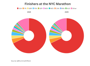 سهم شرکتکنندگان خارج از ایالات متحده در ماراتن نیویورک به تفکیک کشور